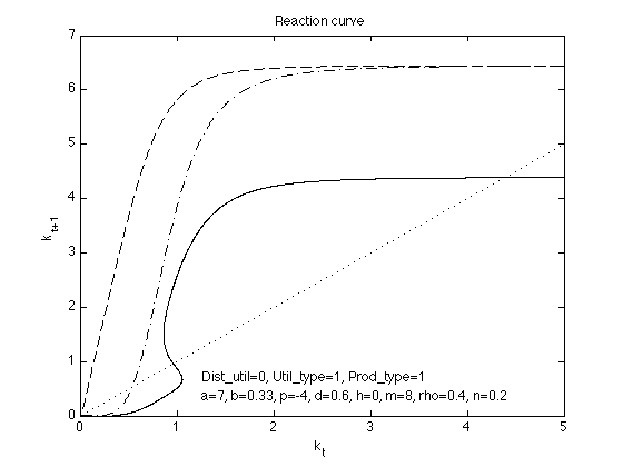 OLG model reaction curve with multiple intertemporal
      equilibria
